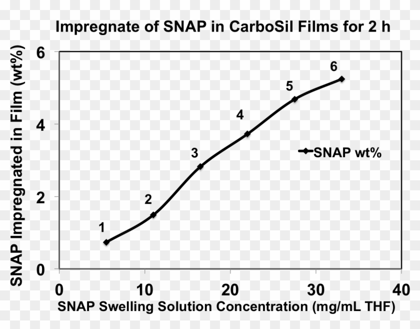 Impregnate Pre Made Carbosil 20 80a Catheters With - Dont Worry About It Chart Clipart #3877365