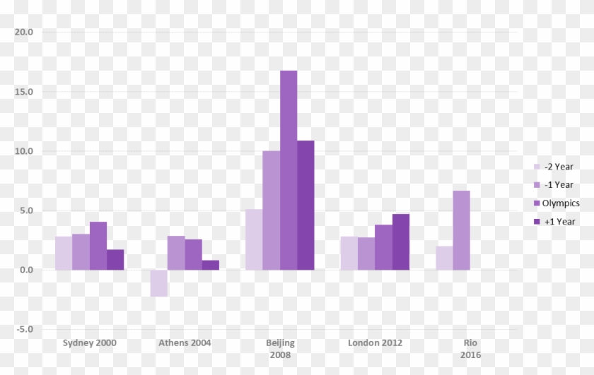 Looking At Supply And Demand In Previous Olympic Host Clipart