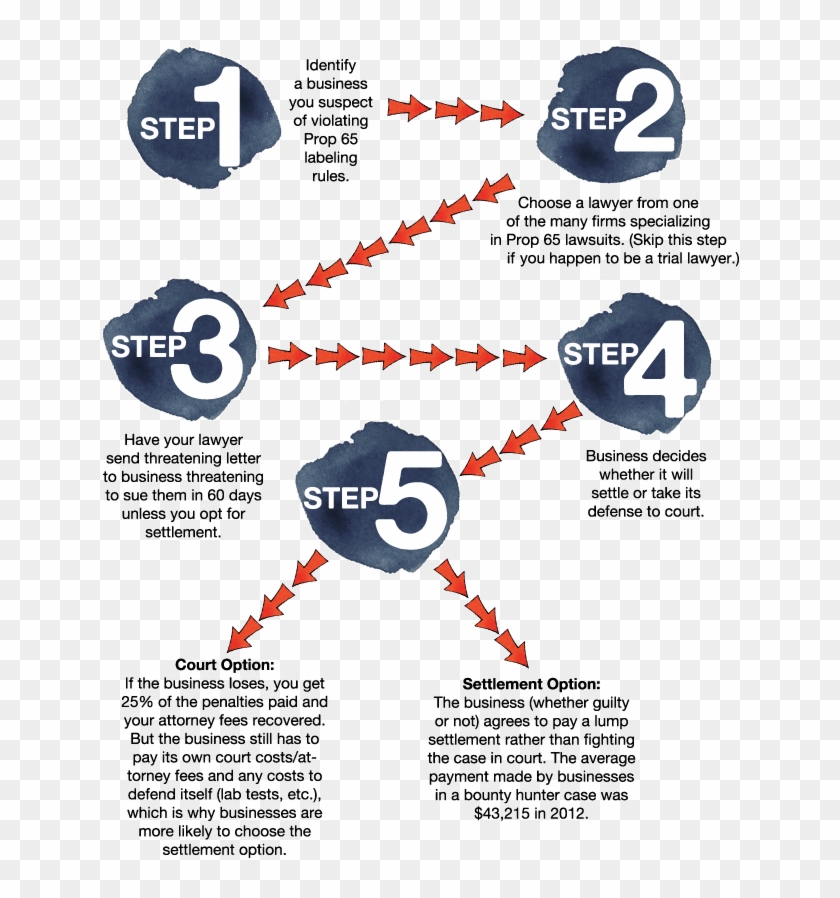 Step By Step Guide For Prop 65 Bounty Hunters - Flowchart Of When A Business Is Declared Bankrupt Clipart