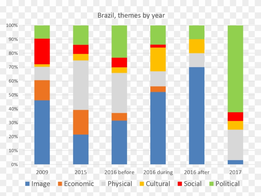 The Research Undertaken Has Revealed That Rio And Brazil's - Orange Clipart #3894992