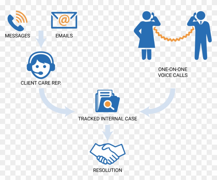 Homeaway Software Support Process - Software Customer Support Process Clipart