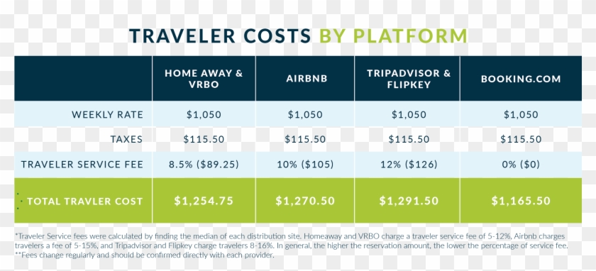Traveler Fees Across Vacation Rental Listing Sites - Veledes Clipart