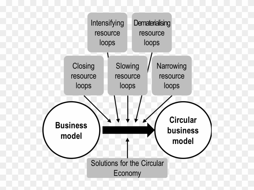 Circular Business Model - Circular Economy Business Models Clipart
