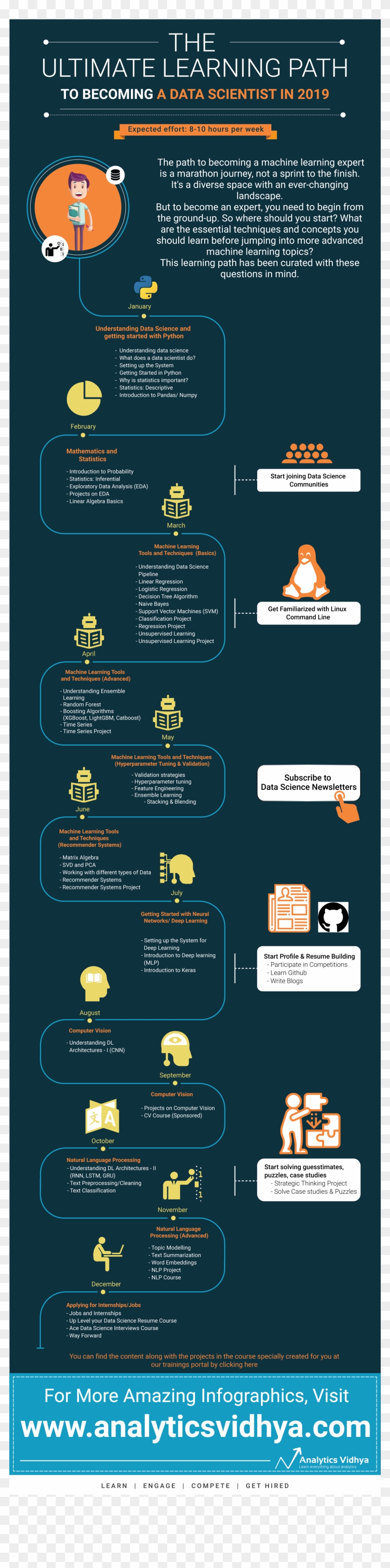 If You Put In All The Efforts As Mentioned In The Learning - Data Scientist Learning Path Clipart #397555