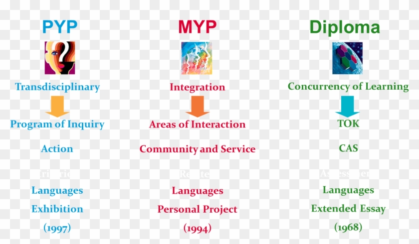 Hilton Ib Pyp - Ib Programmes Clipart #3900289