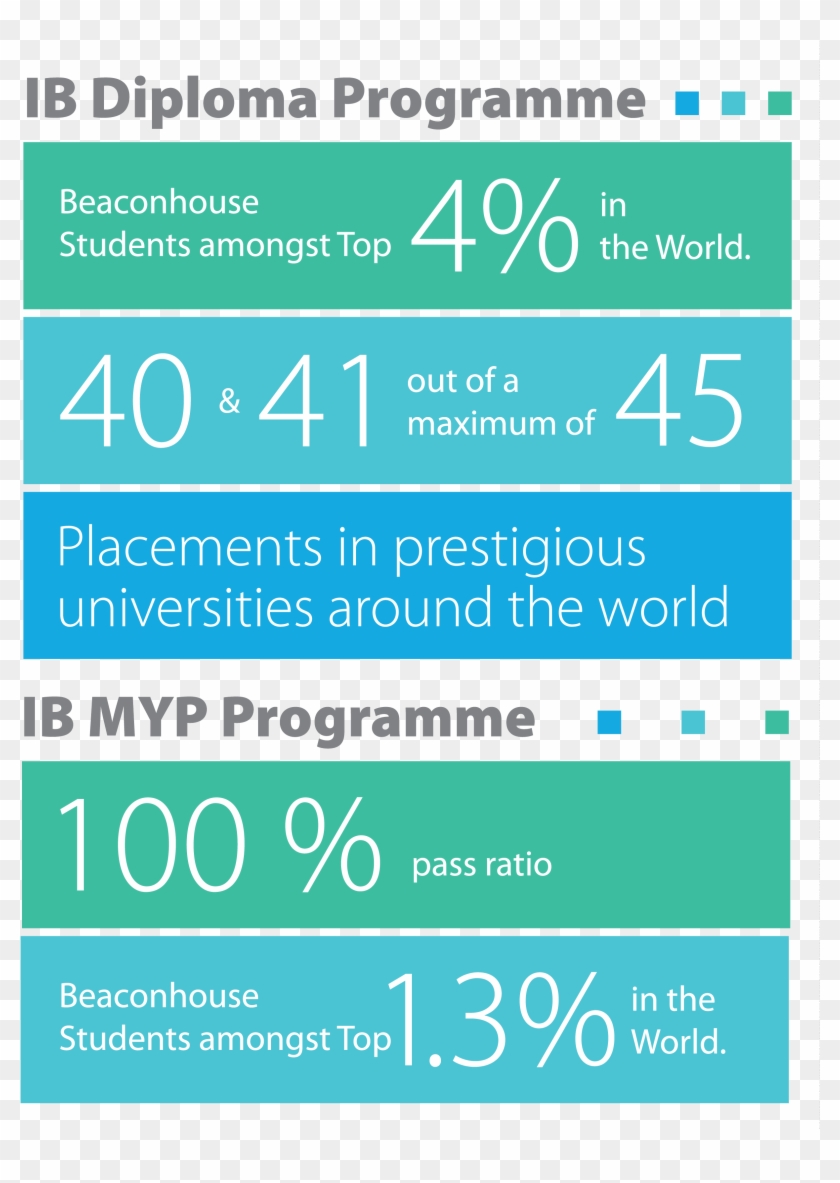 United By The Ib's Philosophy And Approaches To Learning - International Baccalaureate Infographic Clipart