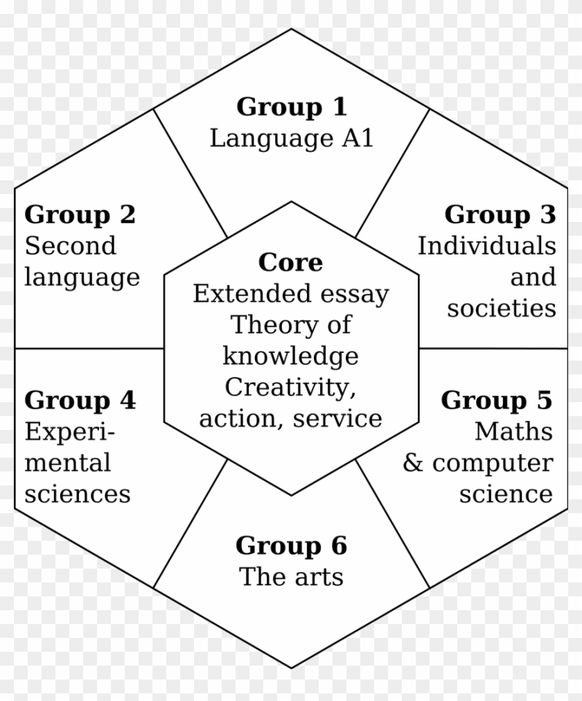 Ib Diploma Programme Hexagon - Ib Choosing Subjects Clipart