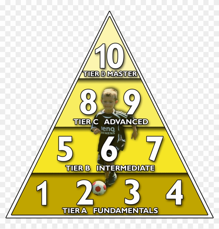 Soccer Pyramid Of Player Development , Png Download - Skill Pyramid Clipart