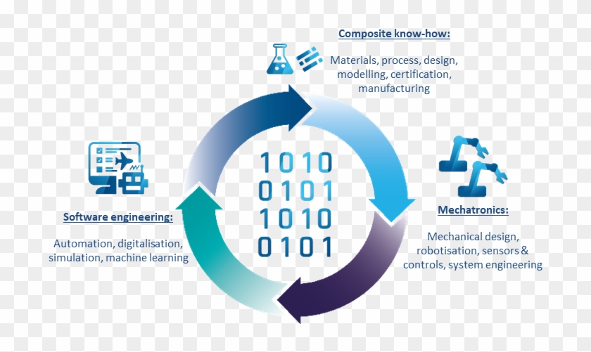Airborne Can Help You Ride The Digital Composites Manufacturing - Graphic Design Clipart