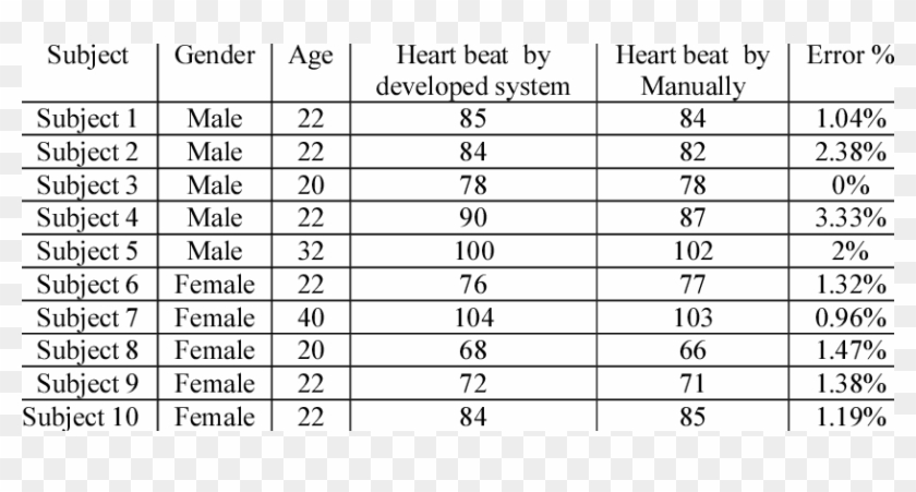 Results Of Measurement Of 10 People Heart Rate Per - Crime Rate In Odisha Clipart
