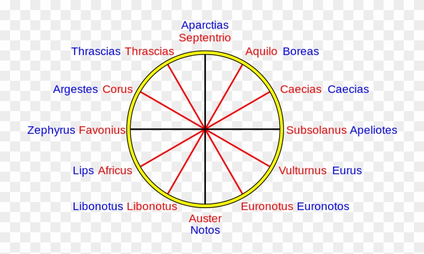 Classical 12-wind Rose, With Greek And Latin (red) - Septentrio Caecias Subsolanus Vulturnus Clipart #3907963