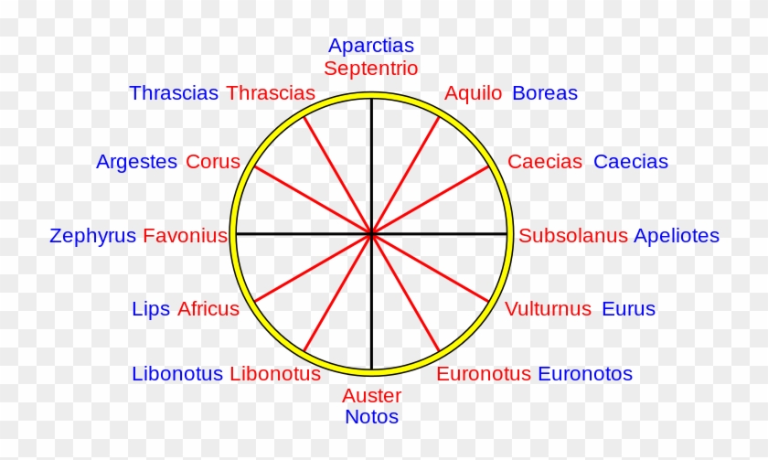 Classical 12-wind Rose, With Greek And Latin (red) - Septentrio Caecias Subsolanus Vulturnus Clipart