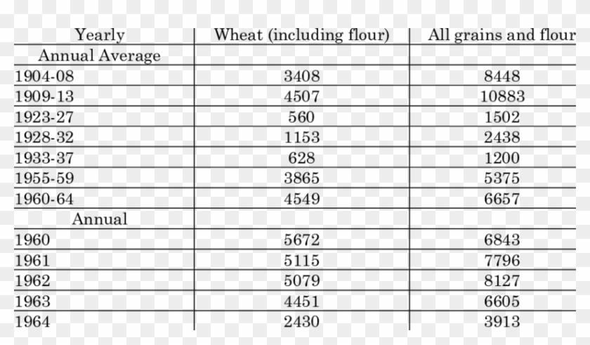 Annual Average Exports 224 - Exports Of Soviet Union Clipart #3914403