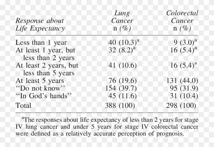 Responses About Life Expectancy For Six Hundred Eighty-six - Stage 3 Lung Cancer Life Expectancy Clipart
