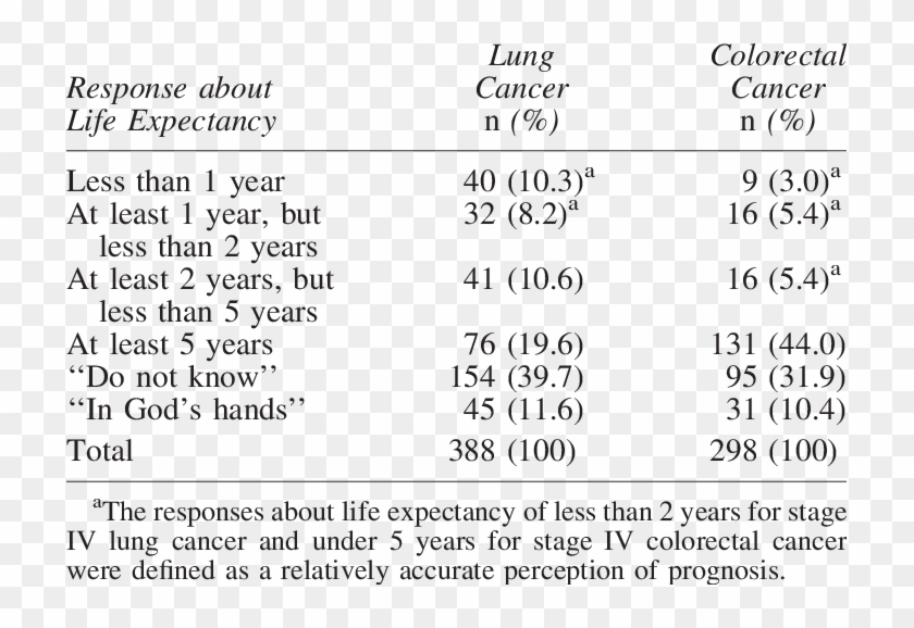 Responses About Life Expectancy For Six Hundred Eighty-six - Stage 3 Lung Cancer Life Expectancy Clipart #3920427