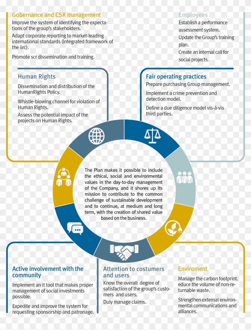 The Group-wide Management Of Csr Is Conducted Through - Circle Clipart #3922788