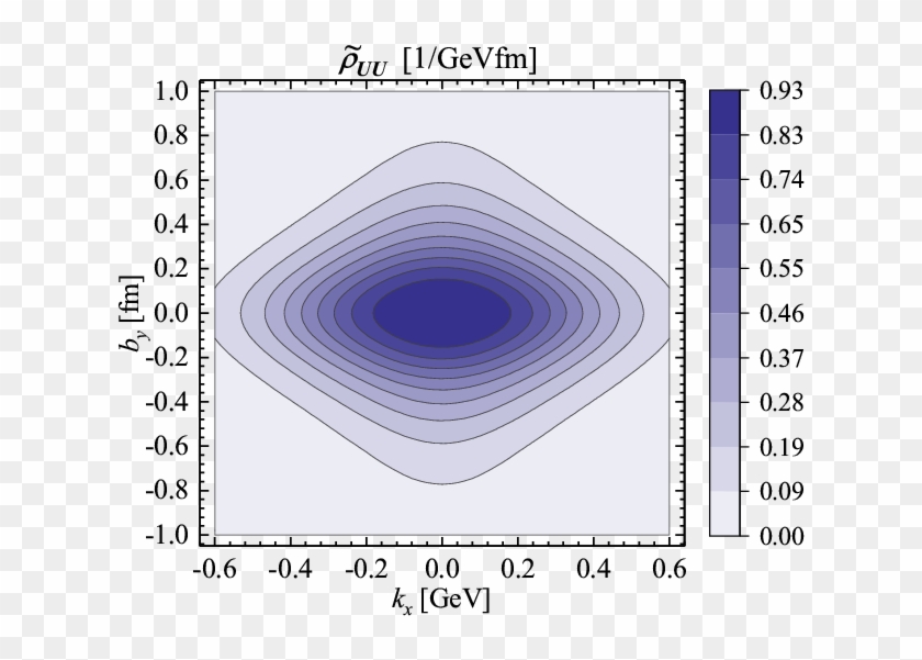 The Mixed Transverse Wigner Distributions ˜ρ For The - Circle Clipart