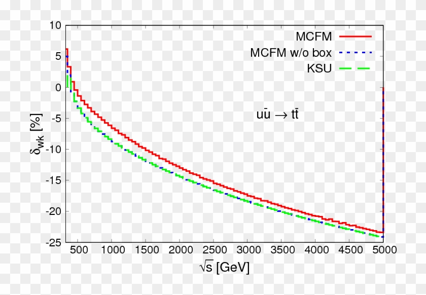 Comparison Of Relative Corrections Δ\wk To The Parton-level - Plot Clipart