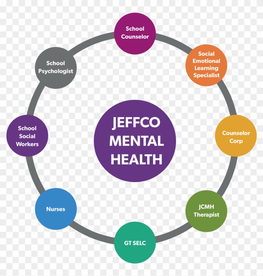 Jeffco Mental Health Providers Collaborate To Meet - Integrated Marketing Communication Imc Model Clipart #3928839