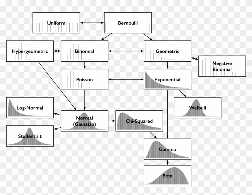 Common Probability Distributions Clipart