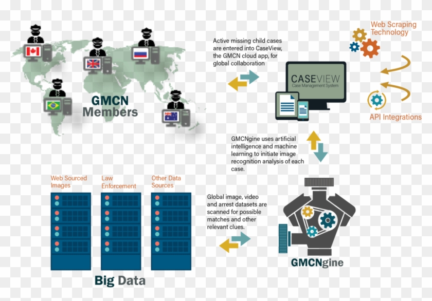 The Gmcngine Is A Centralized Platform That Uses Ai, - Online Advertising Clipart