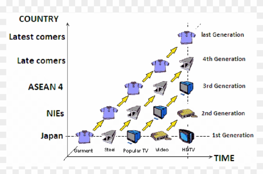 Stages Of Industrial Development In Flying Geese Paradigm - Asian Flying Geese Model Clipart