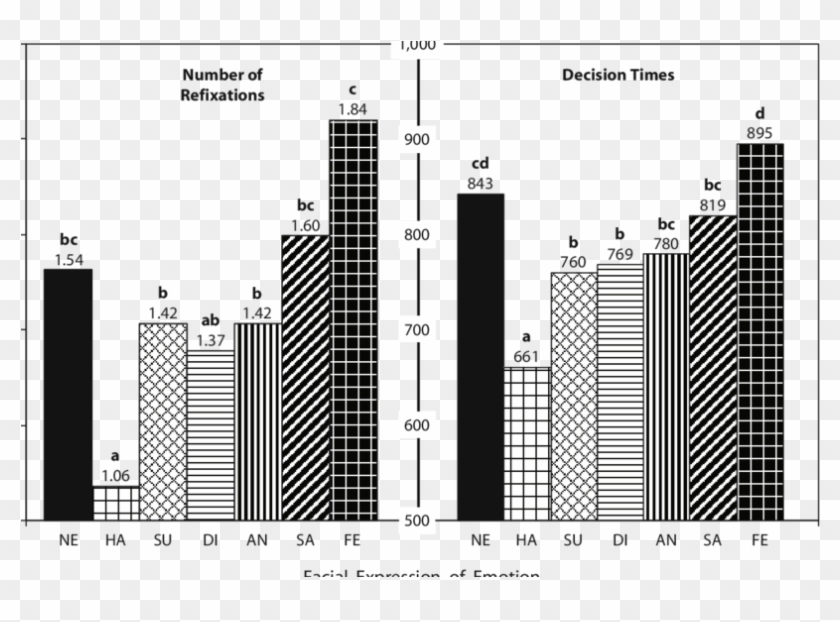 Mean Number Of Refixations On The Face And Mean Decision - Commercial Building Clipart #3930652