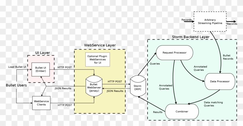 High Level Bullet Architecture - Redshift Spectrum Data Flow Clipart