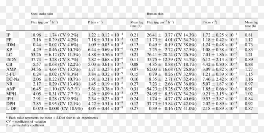 Permeation Parameters Of Drugs Across Shed Snake Skin - Amino Acids Nitrogen Content Table Clipart