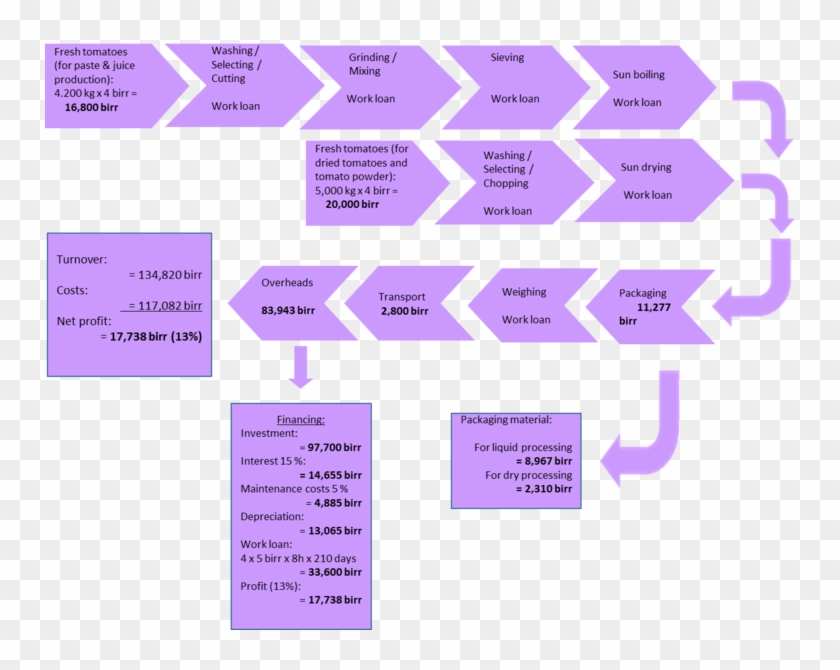 Quantified Tomato Processing Value Chain Design - Lilac Clipart