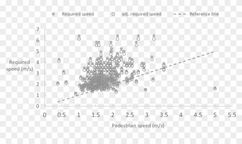 Pedestrian Actual Speed And Required Speed At Which - Plot Clipart #3956602