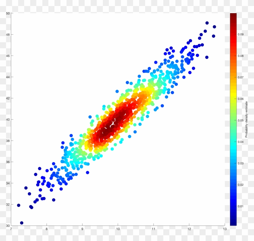 Scatter Plot Colored By Kernel Density Estimate - Matlab Scatter Density Map Clipart