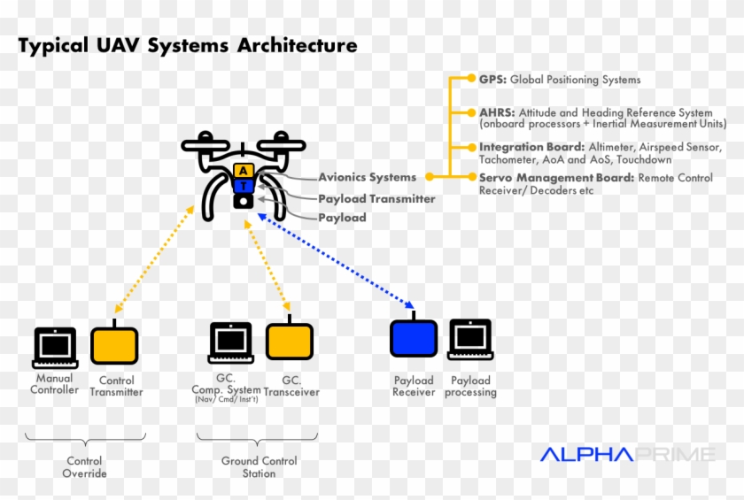 Autonomous Anatomy - Drone Gps Working Principle Clipart #3962135