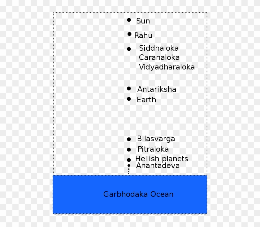 Wikipedia, The Free Encyclopedia - Map Of Hindu Cosmology Clipart #3964332
