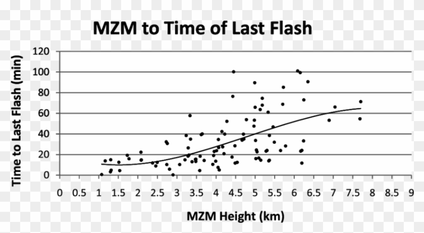Scatterplot Of The Greatest Height Obtained By The - Sheet Music Clipart