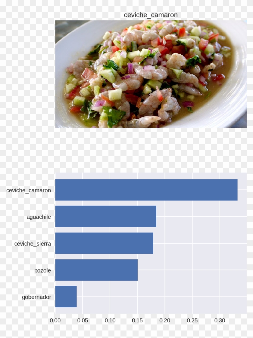 “ceviche De Camarón” - Alternative To Pareto Chart Clipart #3968551