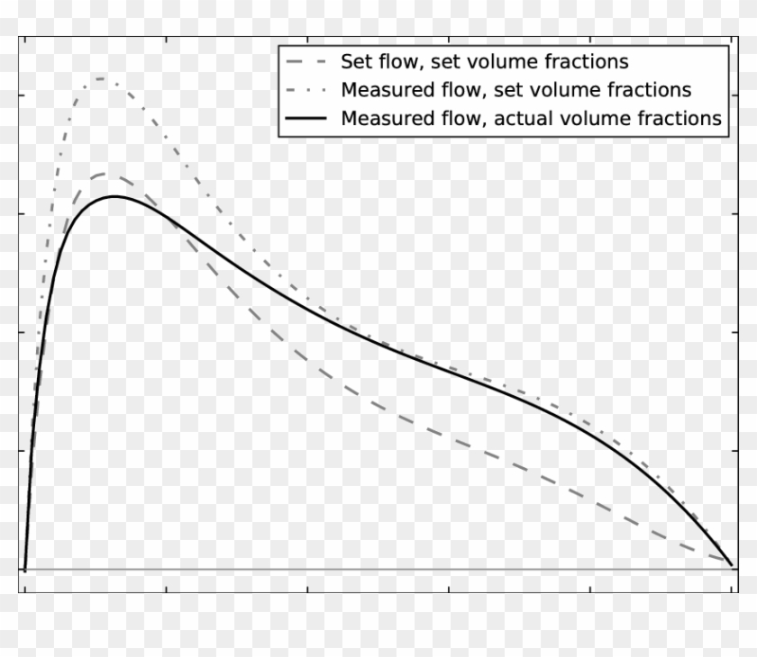 Determined Surface Excess And Estimated Surface Concentration - Plot Clipart