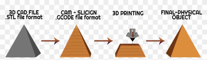 4 Steps Of The 3d Printing Process - 3d Printing Works Clipart