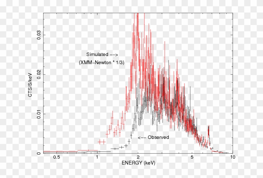 The \chandra Hetg 0 Spectrum Of \wr And The Simulated - Plot Clipart