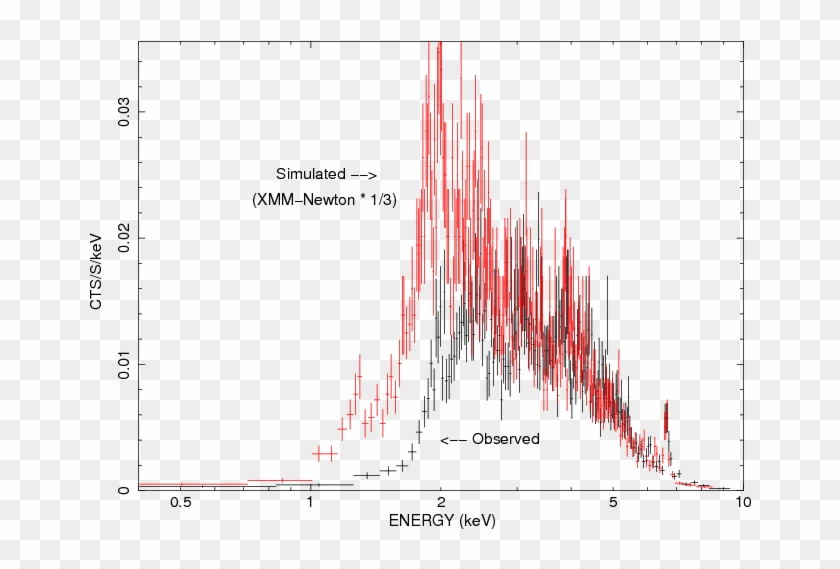 The \chandra Hetg 0 Spectrum Of \wr And The Simulated - Plot Clipart #3974137