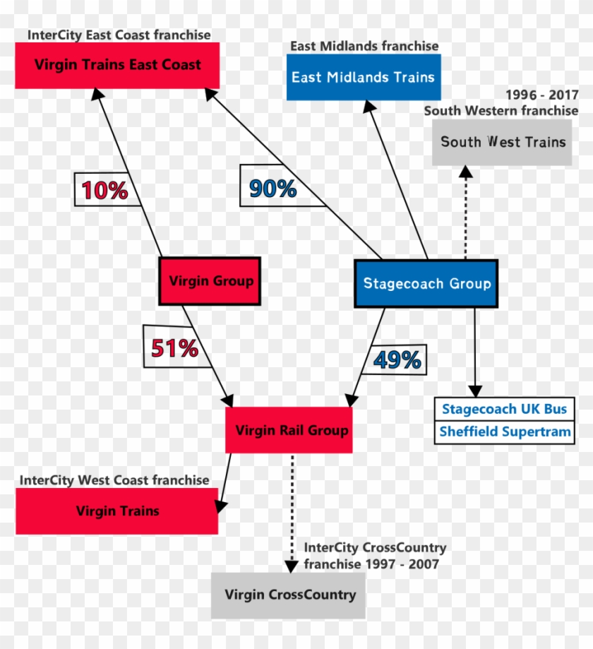 Stagecoach And Virgin Trains Structure - Virgin Trains Organisation Structure Clipart #3977918