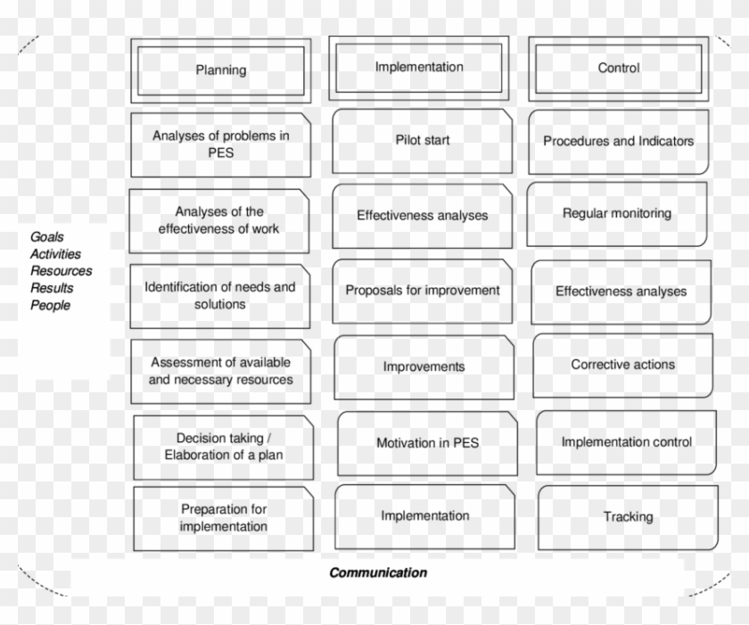 Model For Raising Effectiveness Of Management In Pes - Black-and-white Clipart #3981827