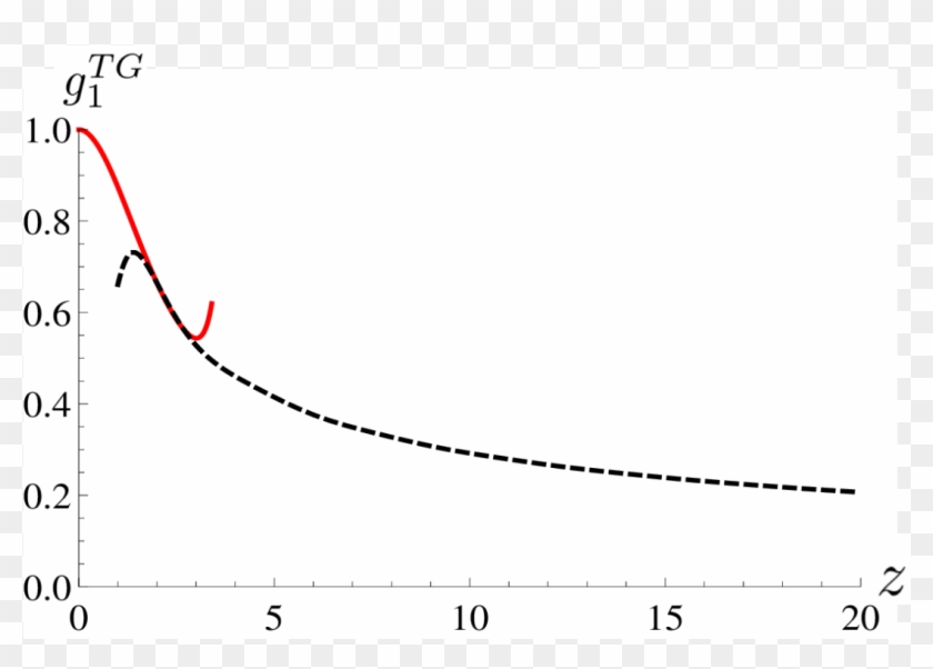 Dimensionless One Body Correlation Function G {1}^{tg} - Plot Clipart #3992184