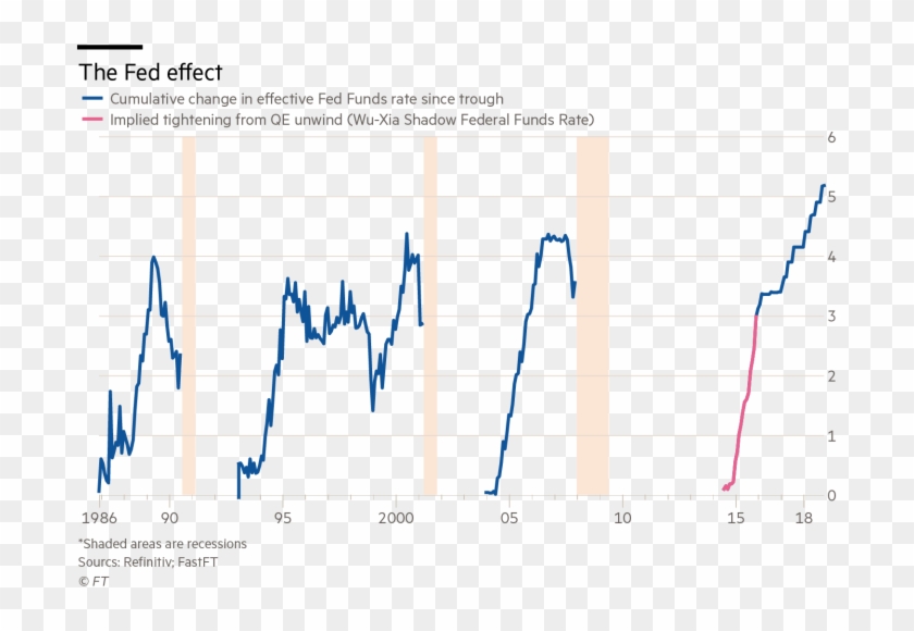 Compared To The Current Cycle - Shadow Fund Rate Clipart #3995491