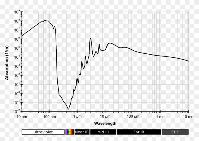 Absorption Spectrum Of Liquid Water - Water Absorption Spectrum Clipart #40470