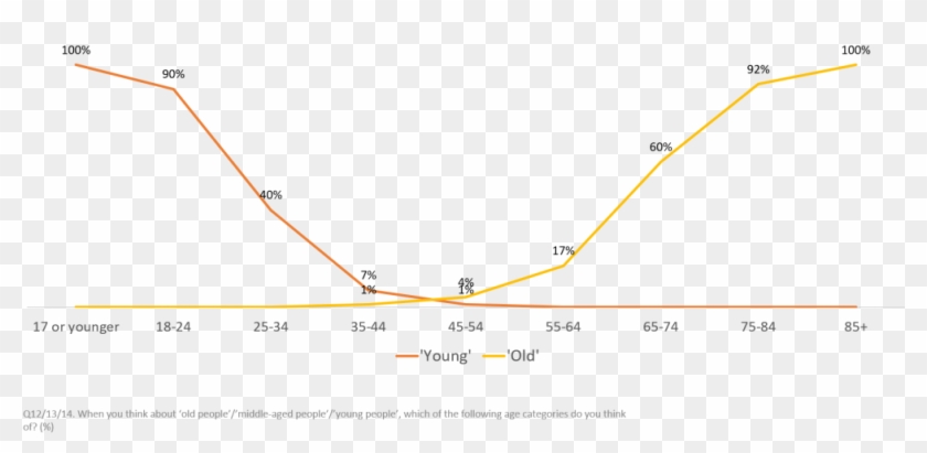 Looking First At Which Years People Associate With - Plot Clipart #40666
