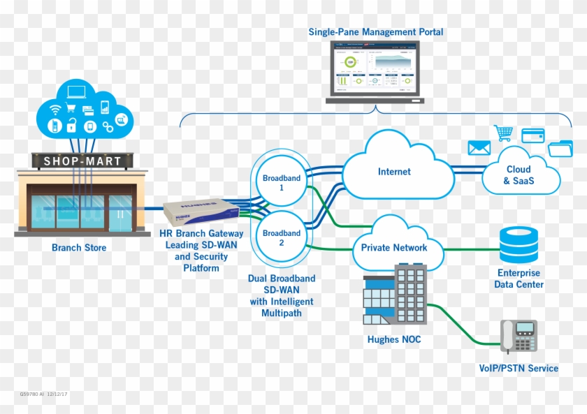 Hughes Sd Wan Network Diagram - Cloud Network Diagram Clipart #41468