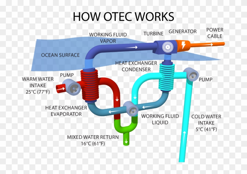 Image Courtesy Makai Ocean Engineering - Ocean Thermal Energy Plant Clipart #41470