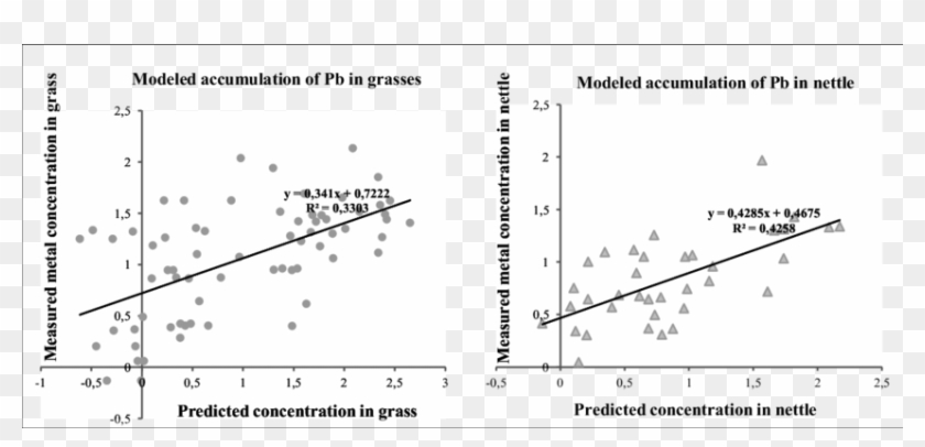 Modeled Outcome Of Pb Accumulation In Grasses - Plot Clipart