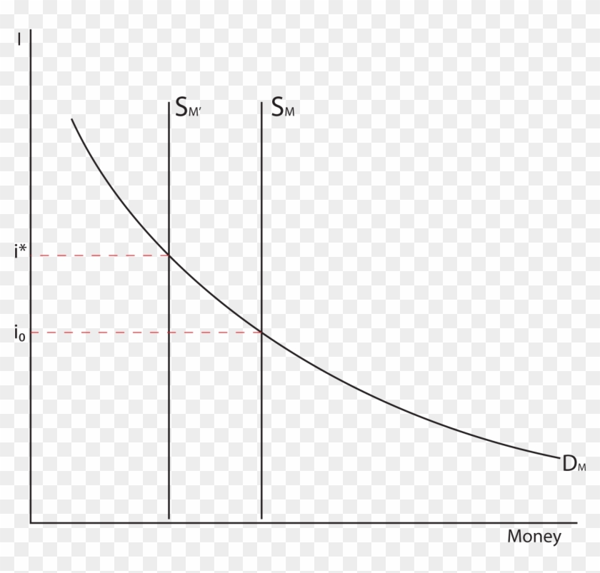 03 This Graph Shows Money On The X Axis And I On The - Plot Clipart #47312
